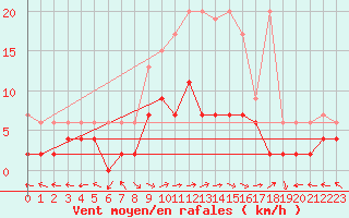 Courbe de la force du vent pour Langnau