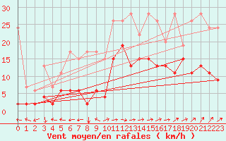 Courbe de la force du vent pour Bivio
