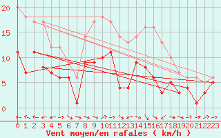 Courbe de la force du vent pour Muehldorf