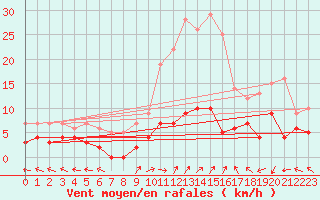 Courbe de la force du vent pour Sant Julia de Loria (And)