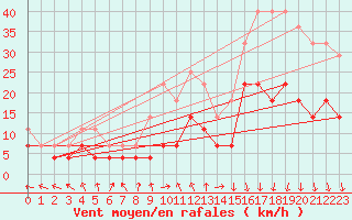 Courbe de la force du vent pour Latnivaara