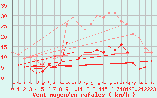 Courbe de la force du vent pour Saint-Auban (26)