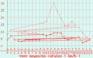 Courbe de la force du vent pour Sant Julia de Loria (And)