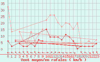 Courbe de la force du vent pour Gsgen