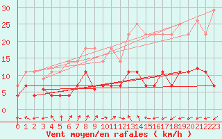 Courbe de la force du vent pour Steinkjer