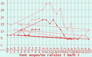 Courbe de la force du vent pour Rujiena