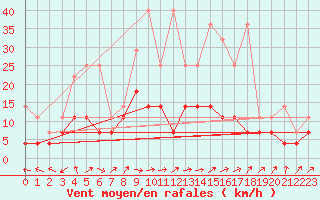 Courbe de la force du vent pour Werl