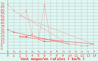 Courbe de la force du vent pour Baernkopf