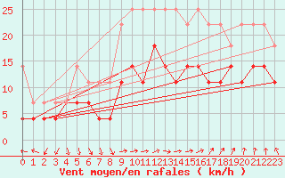 Courbe de la force du vent pour Vaasa Klemettila