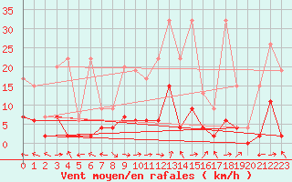 Courbe de la force du vent pour Ble - Binningen (Sw)