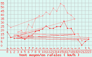 Courbe de la force du vent pour Rodez (12)