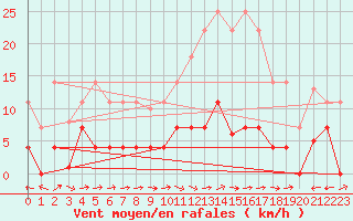Courbe de la force du vent pour Plasencia