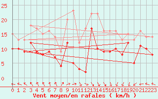 Courbe de la force du vent pour Le Havre - Octeville (76)