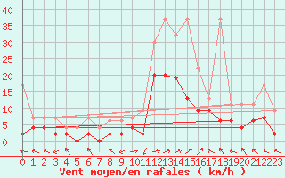 Courbe de la force du vent pour Meiringen