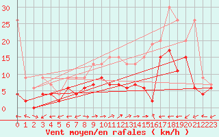 Courbe de la force du vent pour Brienz