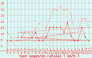 Courbe de la force du vent pour Grenoble/St-Etienne-St-Geoirs (38)