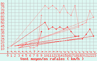 Courbe de la force du vent pour Pribyslav