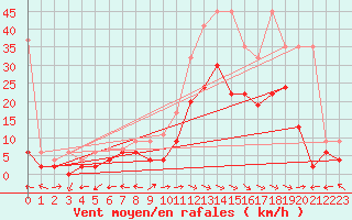 Courbe de la force du vent pour Visp