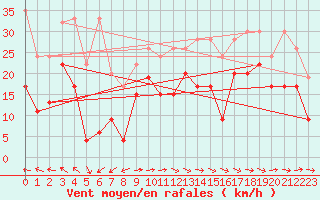 Courbe de la force du vent pour Grand Saint Bernard (Sw)
