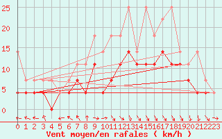 Courbe de la force du vent pour Emden-Koenigspolder