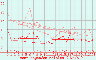 Courbe de la force du vent pour Muenchen-Stadt