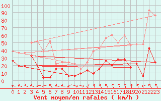 Courbe de la force du vent pour Gornergrat