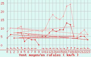 Courbe de la force du vent pour Carpentras (84)