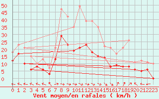 Courbe de la force du vent pour Agen (47)