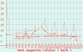 Courbe de la force du vent pour Brienz