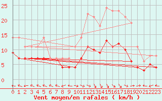 Courbe de la force du vent pour Aurillac (15)