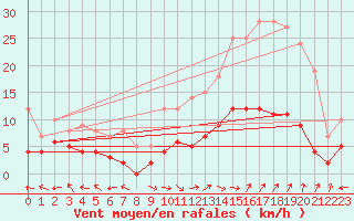 Courbe de la force du vent pour Carpentras (84)