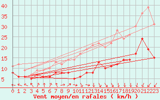 Courbe de la force du vent pour Essen