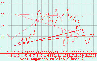 Courbe de la force du vent pour Bournemouth (UK)