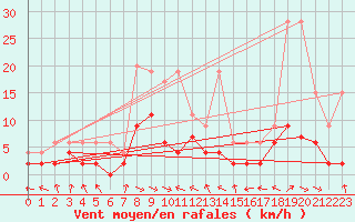 Courbe de la force du vent pour Anvers (Be)