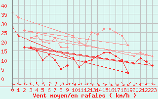 Courbe de la force du vent pour Klippeneck