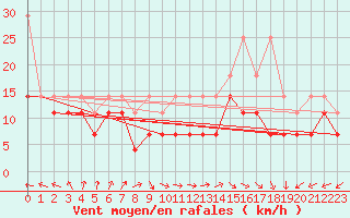 Courbe de la force du vent pour Klippeneck