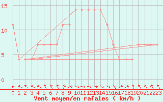 Courbe de la force du vent pour Nigula