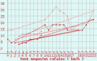 Courbe de la force du vent pour Torrox