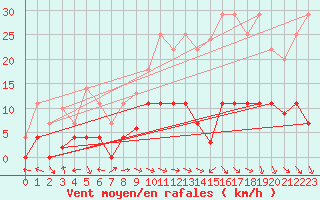 Courbe de la force du vent pour Cazalla de la Sierra