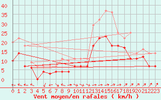 Courbe de la force du vent pour Diepholz