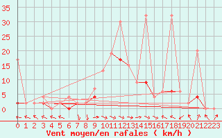 Courbe de la force du vent pour Meiringen