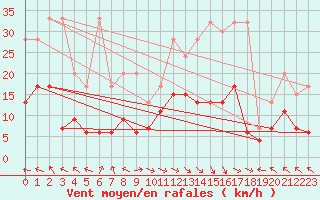 Courbe de la force du vent pour Bad Ragaz