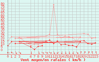Courbe de la force du vent pour Tarascon (13)