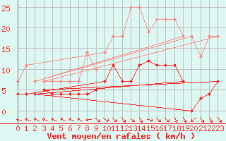 Courbe de la force du vent pour Cazalla de la Sierra