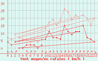 Courbe de la force du vent pour Grenoble/agglo Le Versoud (38)