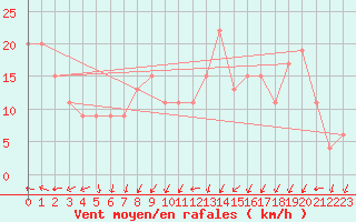 Courbe de la force du vent pour Pratica Di Mare