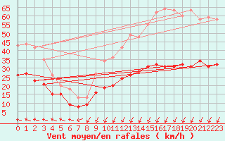 Courbe de la force du vent pour Saint-Quentin (02)