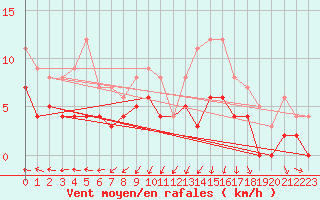 Courbe de la force du vent pour Buresjoen