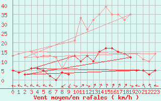 Courbe de la force du vent pour La Comella (And)