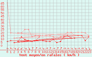 Courbe de la force du vent pour Eggishorn